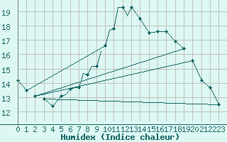 Courbe de l'humidex pour Culdrose
