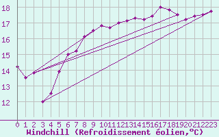 Courbe du refroidissement olien pour Abbeville (80)
