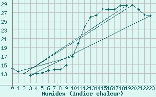 Courbe de l'humidex pour Sorcy-Bauthmont (08)
