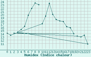 Courbe de l'humidex pour Ljungby