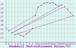 Courbe du refroidissement olien pour Pointe de Socoa (64)