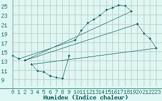 Courbe de l'humidex pour Embrun (05)