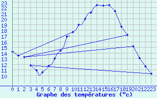 Courbe de tempratures pour Diepholz