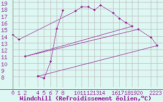 Courbe du refroidissement olien pour Roquetas de Mar