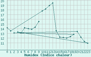 Courbe de l'humidex pour Lhospitalet (46)