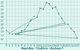 Courbe de l'humidex pour Sion (Sw)