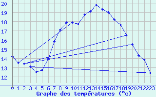 Courbe de tempratures pour Kuemmersruck