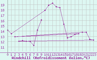Courbe du refroidissement olien pour Lemberg (57)