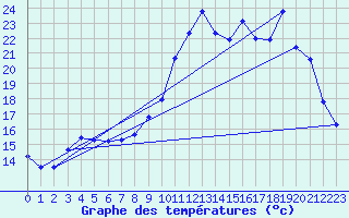 Courbe de tempratures pour Snezergues (15)