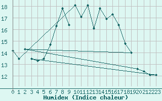 Courbe de l'humidex pour Sierra de Alfabia