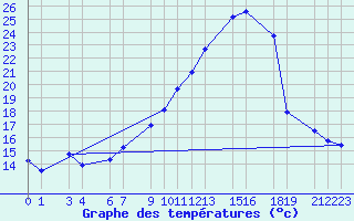 Courbe de tempratures pour Buzenol (Be)