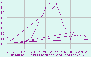 Courbe du refroidissement olien pour Reinosa