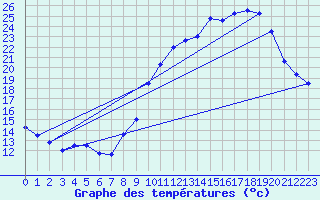 Courbe de tempratures pour Dax (40)