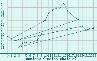 Courbe de l'humidex pour Sanary-sur-Mer (83)