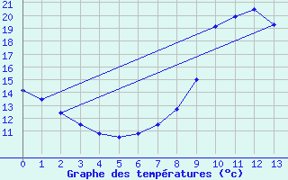 Courbe de tempratures pour Tende - Bourg (06)