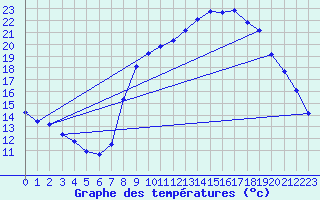 Courbe de tempratures pour Grardmer (88)