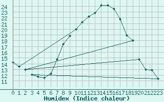 Courbe de l'humidex pour Hilgenroth