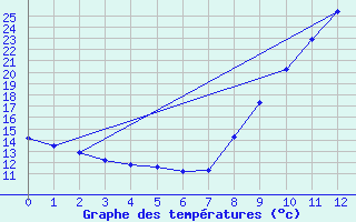 Courbe de tempratures pour Castirla (2B)