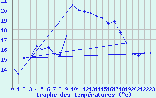 Courbe de tempratures pour Hyres (83)