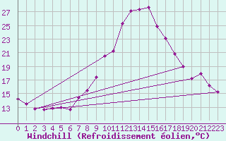 Courbe du refroidissement olien pour Andeer