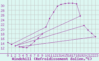 Courbe du refroidissement olien pour Belorado