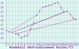 Courbe du refroidissement olien pour Troyes (10)