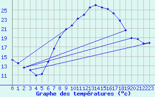 Courbe de tempratures pour Deuselbach