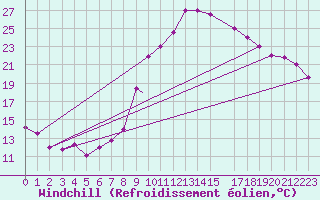 Courbe du refroidissement olien pour El Golea