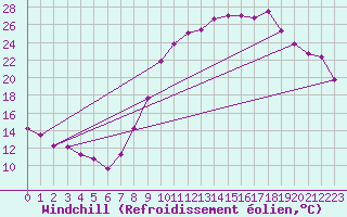 Courbe du refroidissement olien pour Guret Saint-Laurent (23)