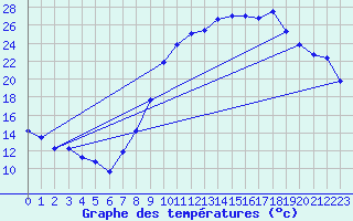 Courbe de tempratures pour Guret Saint-Laurent (23)