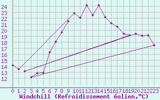 Courbe du refroidissement olien pour Vinars