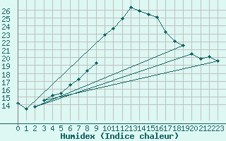 Courbe de l'humidex pour Piotta