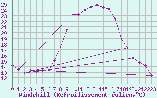 Courbe du refroidissement olien pour Langnau