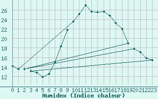 Courbe de l'humidex pour Feldkirchen