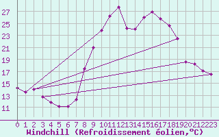 Courbe du refroidissement olien pour Viana Do Castelo-Chafe