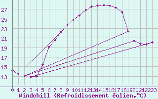 Courbe du refroidissement olien pour Deutschlandsberg