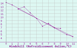 Courbe du refroidissement olien pour Estevan Rcs