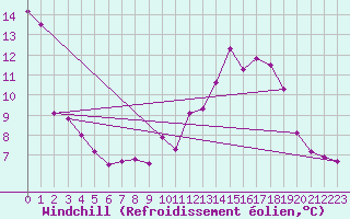 Courbe du refroidissement olien pour Langres (52) 