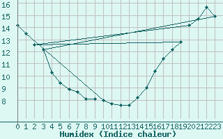 Courbe de l'humidex pour Ste Agathe Des Mont