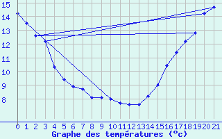 Courbe de tempratures pour Ste Agathe Des Mont