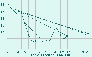 Courbe de l'humidex pour Bras (83)