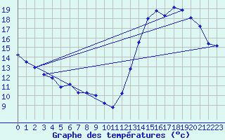 Courbe de tempratures pour Ceres Aerodrome