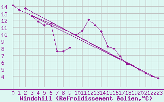 Courbe du refroidissement olien pour Formigures (66)