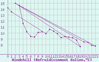 Courbe du refroidissement olien pour Caravaca Fuentes del Marqus