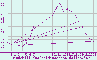 Courbe du refroidissement olien pour Regensburg