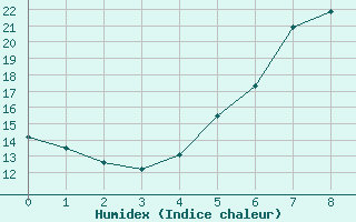 Courbe de l'humidex pour Deutschlandsberg