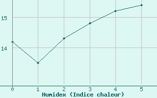 Courbe de l'humidex pour Gruendau-Breitenborn