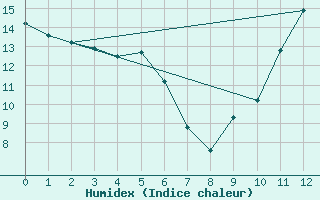 Courbe de l'humidex pour Parrsboro