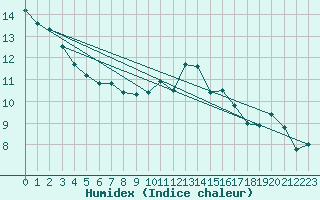 Courbe de l'humidex pour Kaulille-Bocholt (Be)