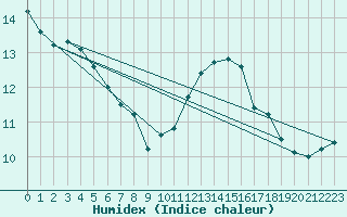 Courbe de l'humidex pour Dunkerque (59)